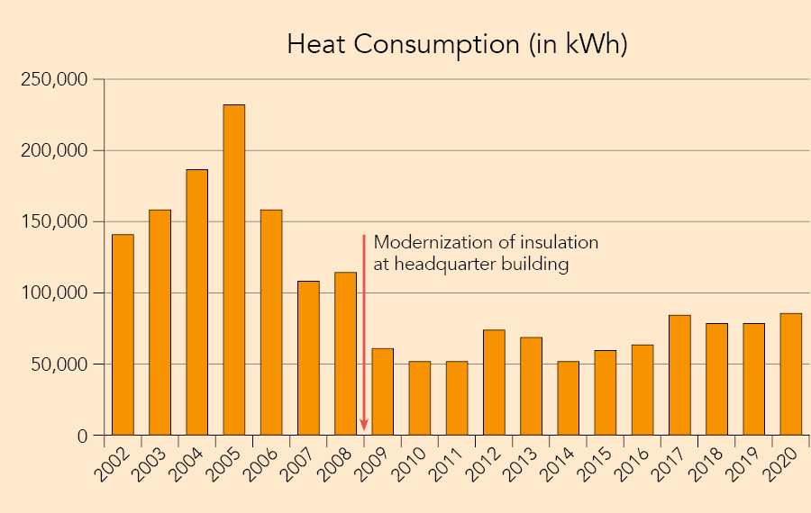 Diagramm Heat Consumption 2002-2020