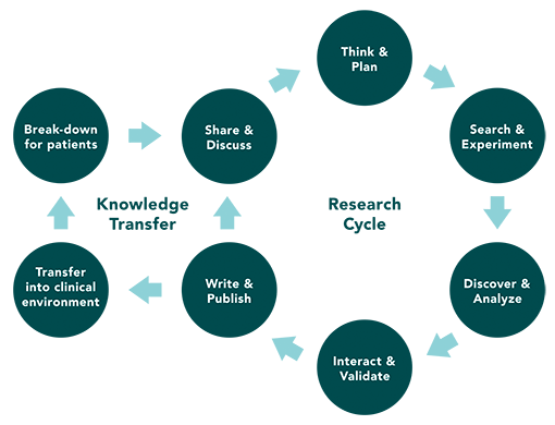 FBF Landingpage-Research-Cycle