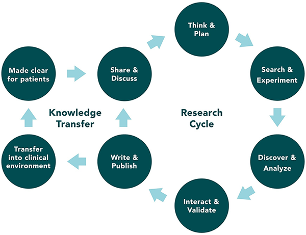 Cycle-of-Knowledge